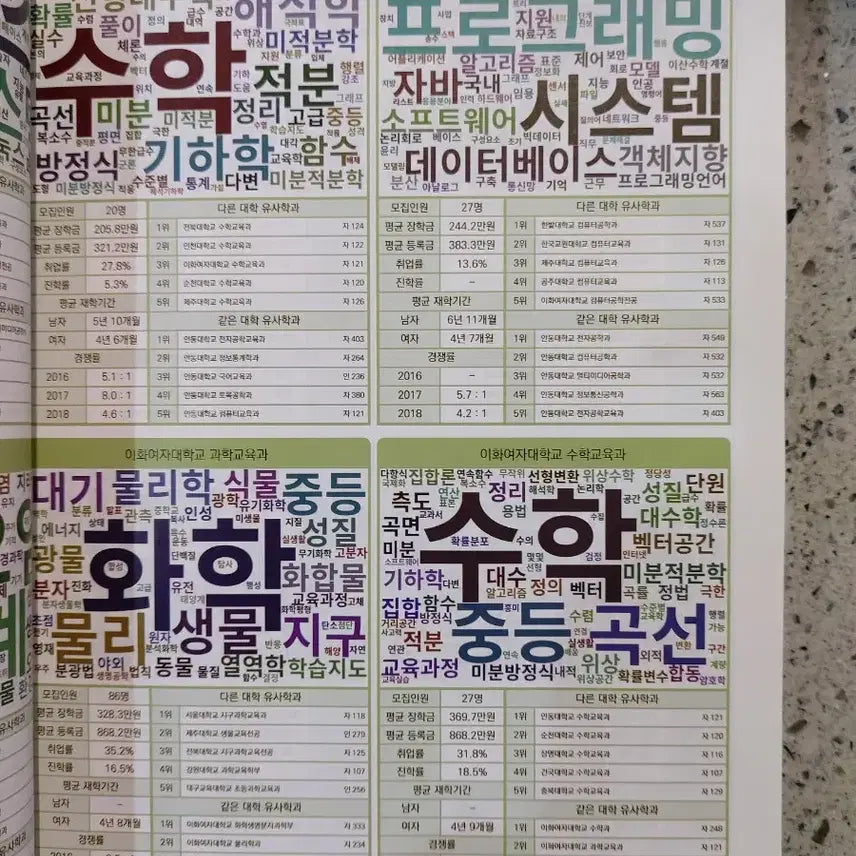 [BUNJANG] College Major Encyclopedia (Science/Engineering/Medical) / 대학전공백과 (자연과학/공학/의학)