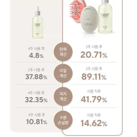 [BUNJANG] Micli 3X Intensive Scalp Nutrient Ampoule / 미클리 3X 인텐시브 두피 영양 앰플 (2만원대 제품)