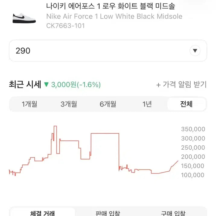 [SOLD OUT] 나이키 에어포스 1 로우 화이트 블랙 미드솔 290 검창포스 새상품
