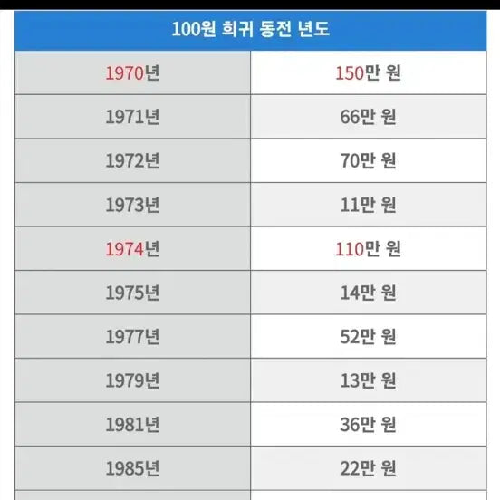 [BUNJANG] 1974 100 Won Coin / 1974년 100원 동전(네고 가능,가격제안 가능)
