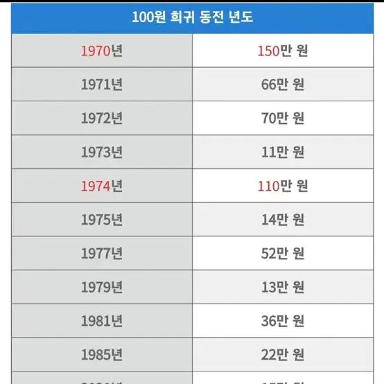 [BUNJANG] Collection of Rare 100 Won Coins / 100원 동전 모음(희귀년도)